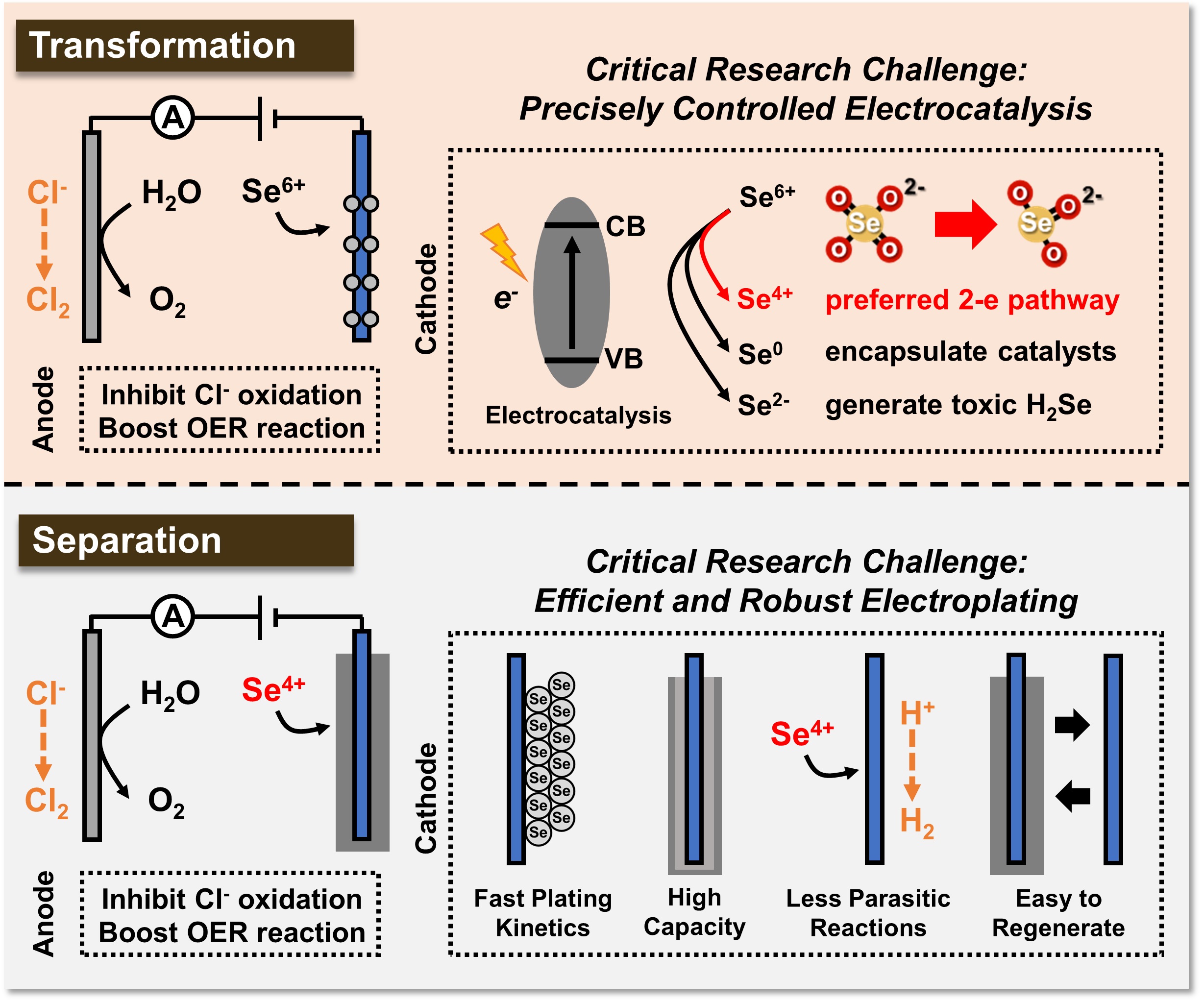 Critical Research Challenges