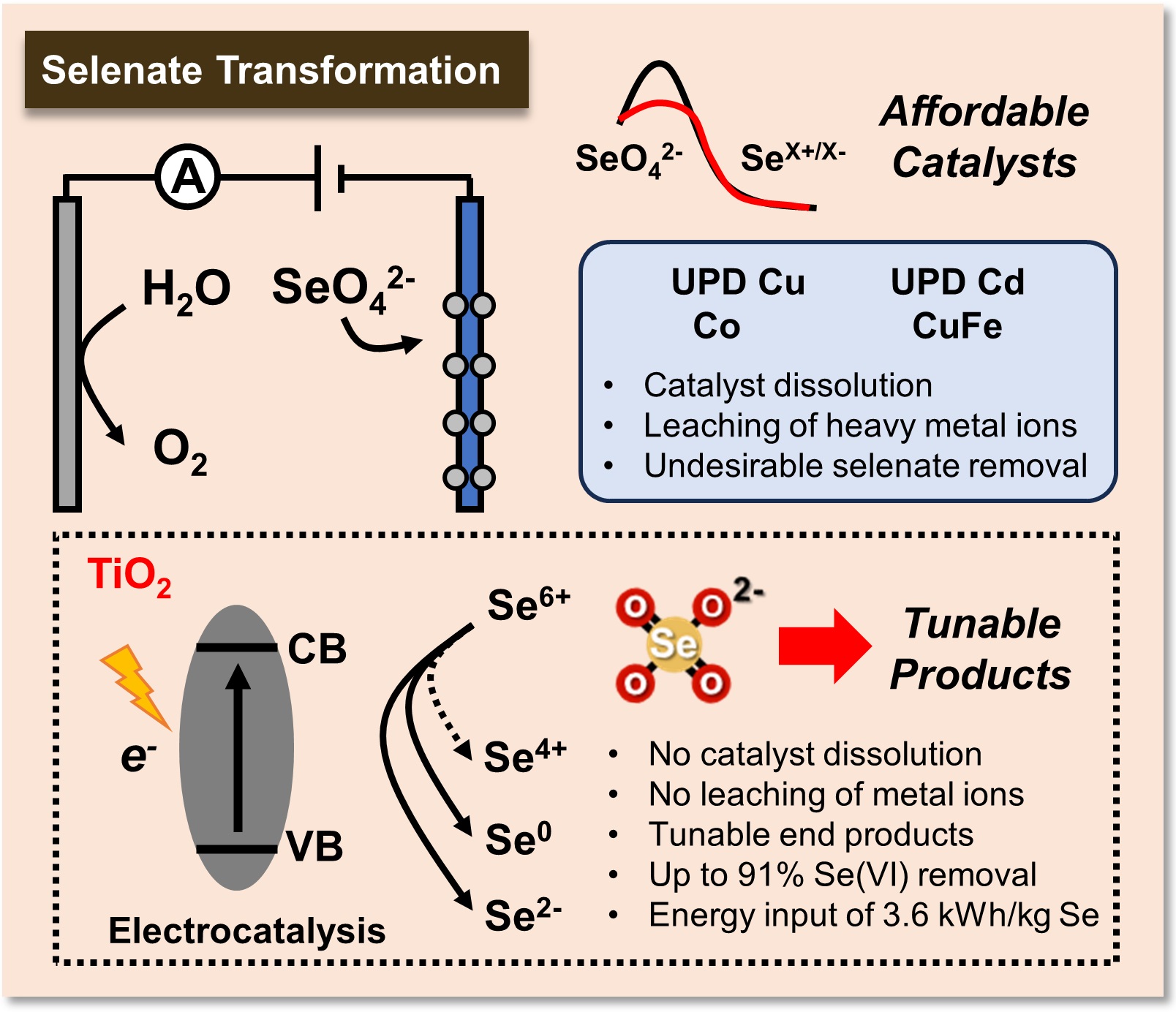Se(VI) Electrocatalysis TOC Art
